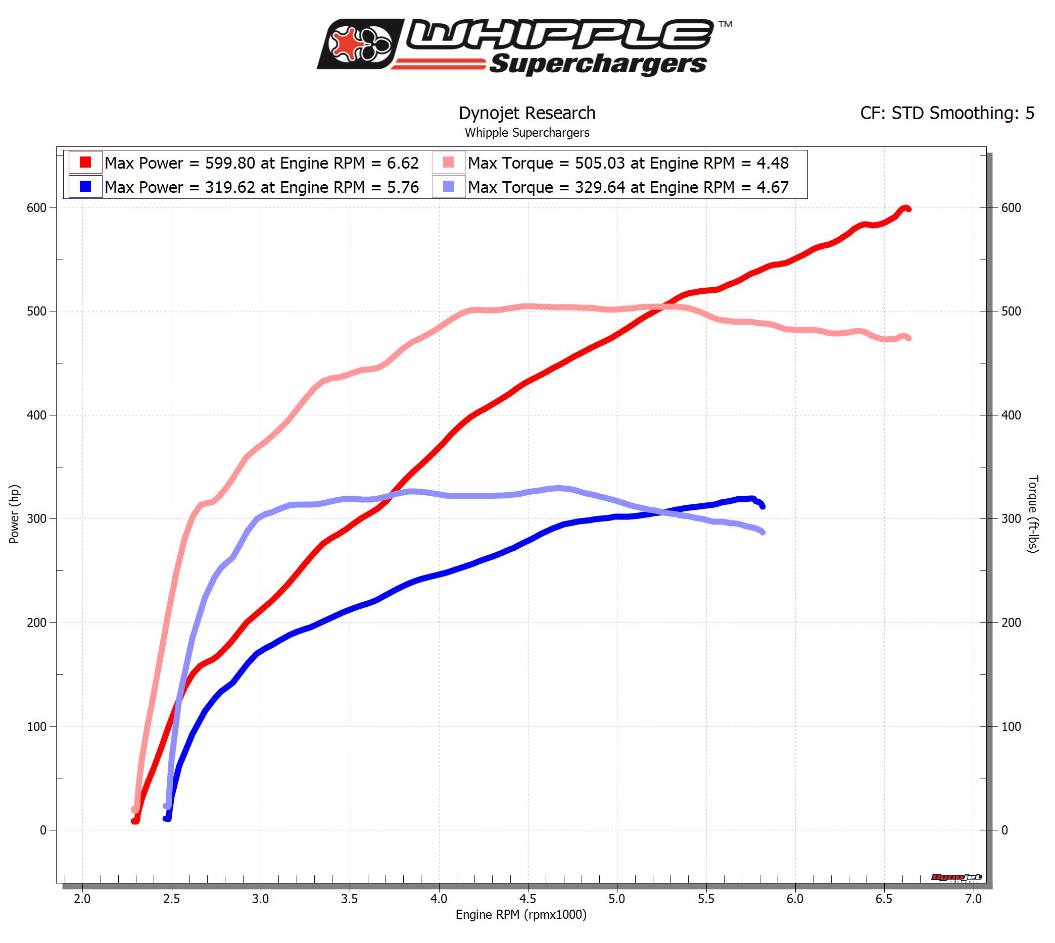 dyno chart